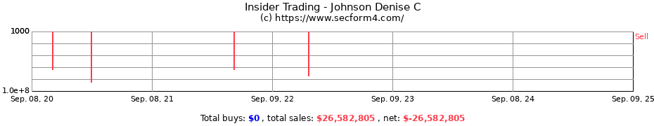 Insider Trading Transactions for Johnson Denise C