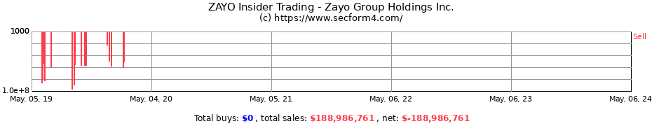 Insider Trading Transactions for ZAYO GROUP HLDGS INC 