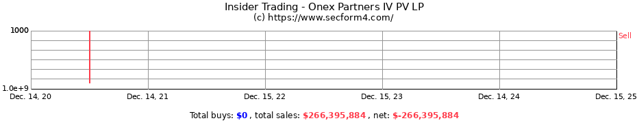 Insider Trading Transactions for Onex Partners IV PV LP