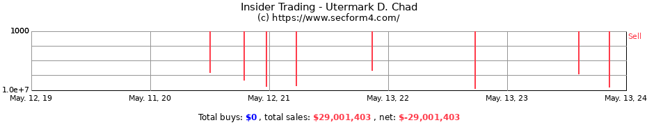 Insider Trading Transactions for Utermark D. Chad