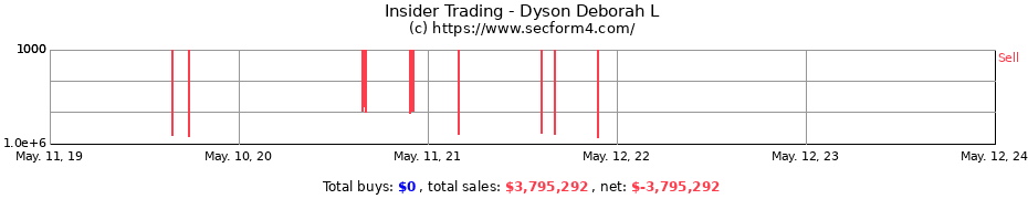 Insider Trading Transactions for Dyson Deborah L