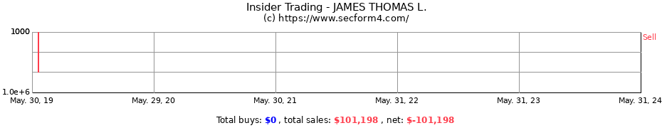 Insider Trading Transactions for JAMES THOMAS L.