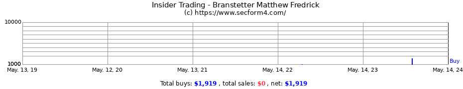 Insider Trading Transactions for Branstetter Matthew Fredrick