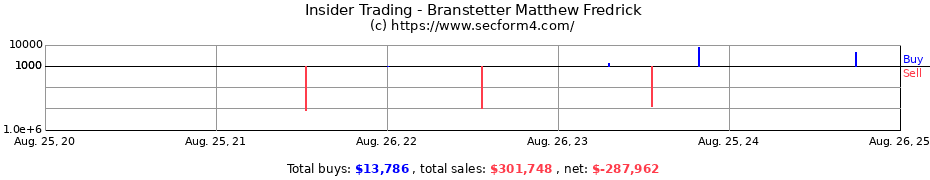 Insider Trading Transactions for Branstetter Matthew Fredrick