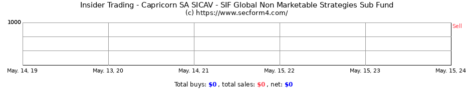 Insider Trading Transactions for Capricorn SA SICAV - SIF Global Non Marketable Strategies Sub Fund