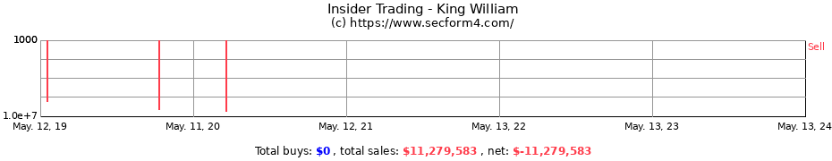 Insider Trading Transactions for King William