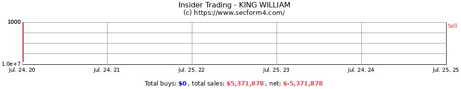 Insider Trading Transactions for KING WILLIAM