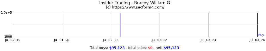 Insider Trading Transactions for Bracey William G.