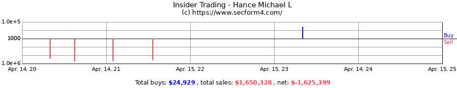 Insider Trading Transactions for Hance Michael L