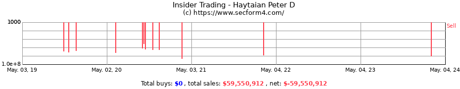 Insider Trading Transactions for Haytaian Peter D
