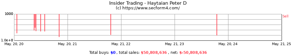 Insider Trading Transactions for Haytaian Peter D