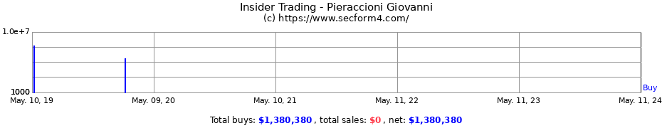 Insider Trading Transactions for Pieraccioni Giovanni