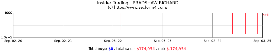 Insider Trading Transactions for BRADSHAW RICHARD