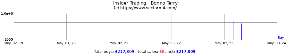 Insider Trading Transactions for Bonno Terry