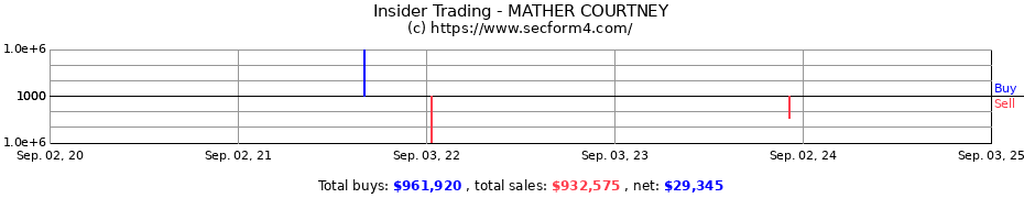 Insider Trading Transactions for MATHER COURTNEY