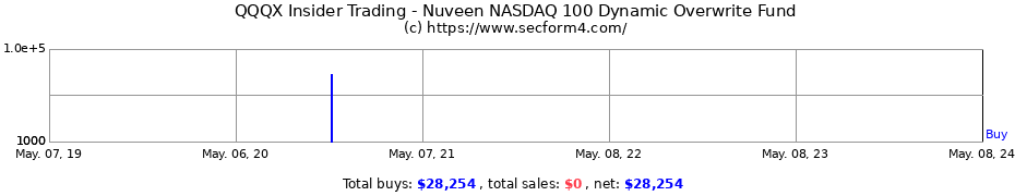 Insider Trading Transactions for Nuveen Nasdaq 100 Dynamic Overwrite Fund