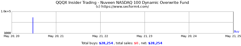 Insider Trading Transactions for Nuveen Nasdaq 100 Dynamic Overwrite Fund