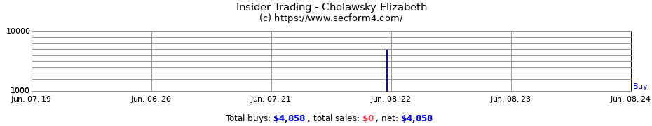 Insider Trading Transactions for Cholawsky Elizabeth