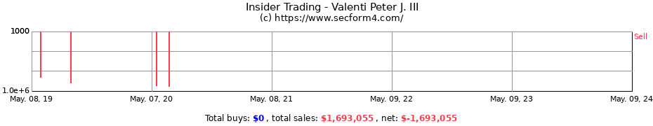 Insider Trading Transactions for Valenti Peter J. III