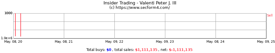 Insider Trading Transactions for Valenti Peter J. III