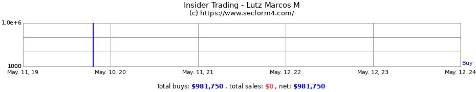 Insider Trading Transactions for Lutz Marcos M