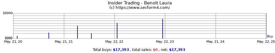 Insider Trading Transactions for Benoit Laura