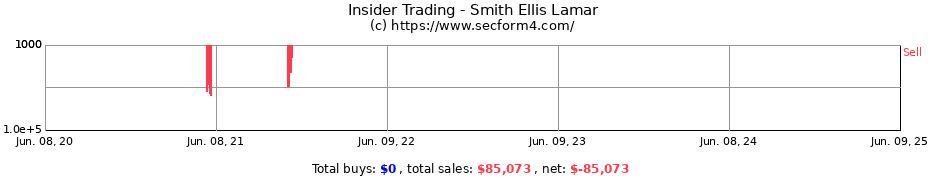 Insider Trading Transactions for Smith Ellis Lamar