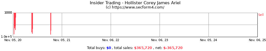 Insider Trading Transactions for Hollister Corey James Ariel