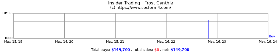 Insider Trading Transactions for Frost Cynthia