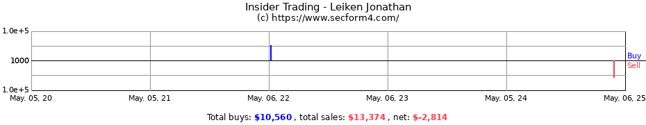 Insider Trading Transactions for Leiken Jonathan