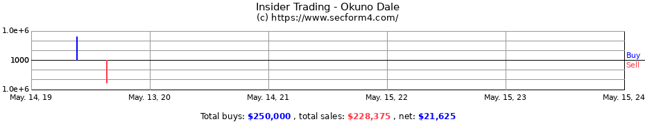 Insider Trading Transactions for Okuno Dale