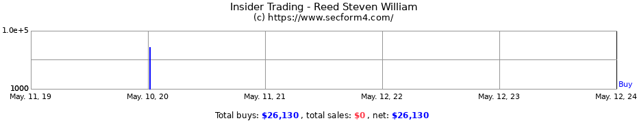 Insider Trading Transactions for Reed Steven William