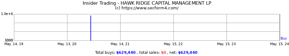 Insider Trading Transactions for HAWK RIDGE CAPITAL MANAGEMENT LP