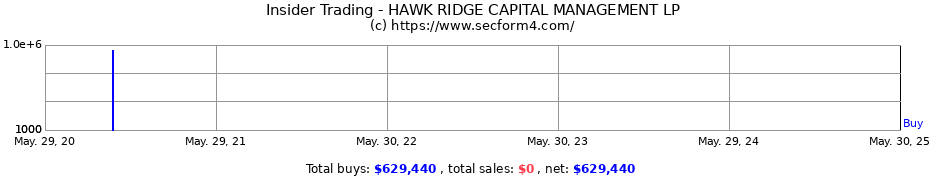 Insider Trading Transactions for HAWK RIDGE CAPITAL MANAGEMENT LP