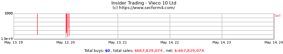Insider Trading Transactions for Vieco 10 Ltd