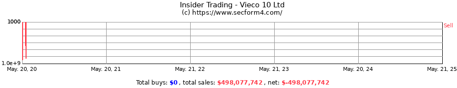 Insider Trading Transactions for Vieco 10 Ltd