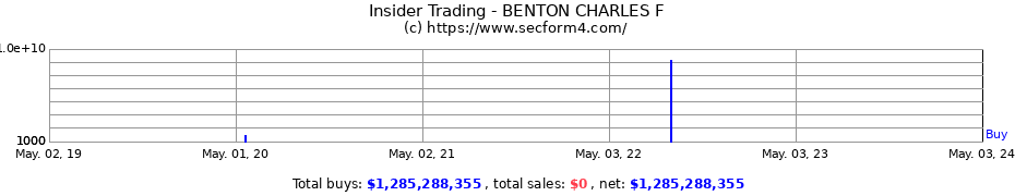 Insider Trading Transactions for BENTON CHARLES F