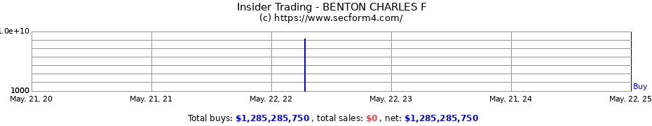 Insider Trading Transactions for BENTON CHARLES F