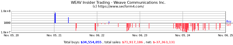 Insider Trading Transactions for Weave Communications Inc.