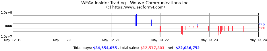 Insider Trading Transactions for Weave Communications Inc.
