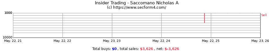 Insider Trading Transactions for Saccomano Nicholas A