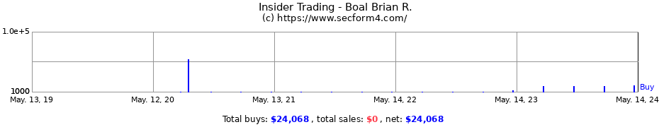 Insider Trading Transactions for Boal Brian R.