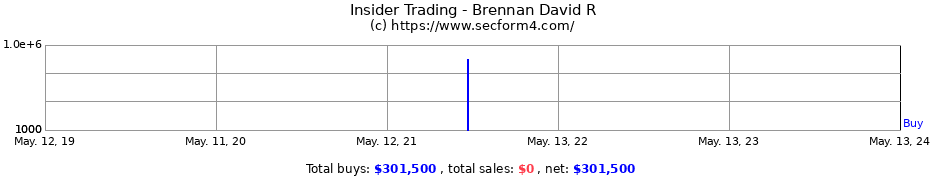 Insider Trading Transactions for Brennan David R