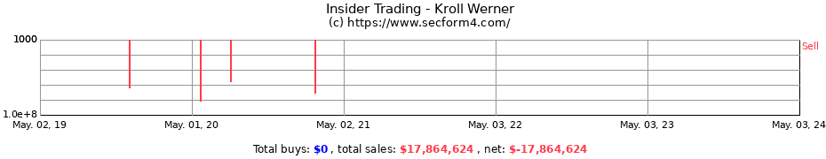 Insider Trading Transactions for Kroll Werner