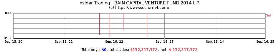 Insider Trading Transactions for BAIN CAPITAL VENTURE FUND 2014 L.P.