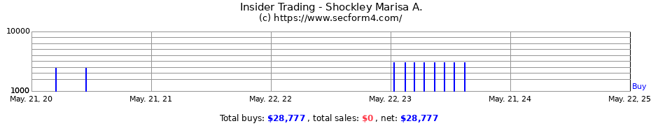 Insider Trading Transactions for Shockley Marisa A.