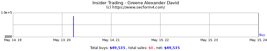 Insider Trading Transactions for Greene Alexander David