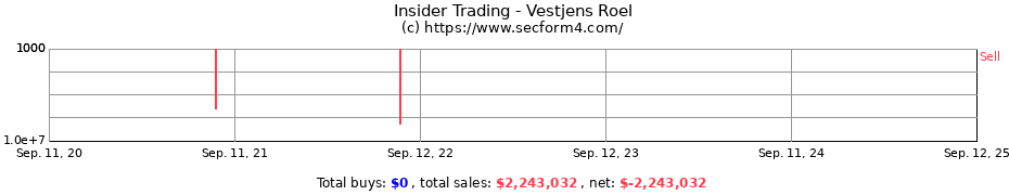 Insider Trading Transactions for Vestjens Roel