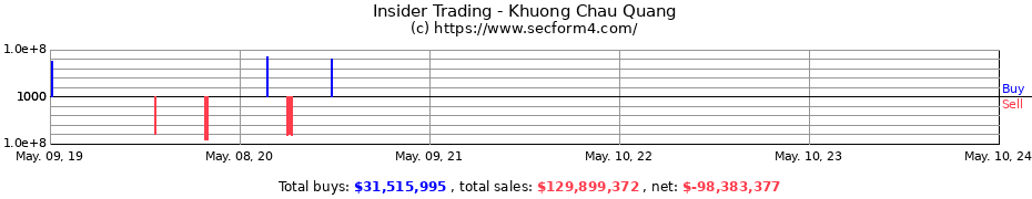 Insider Trading Transactions for Khuong Chau Quang