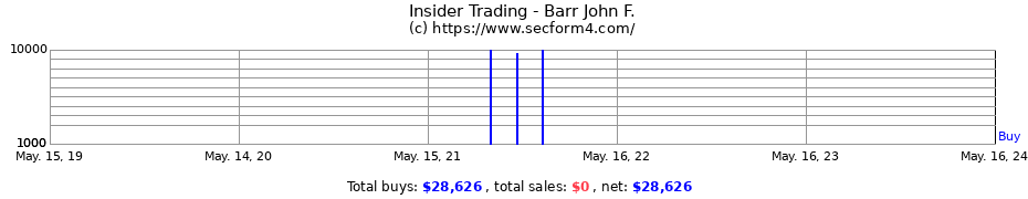 Insider Trading Transactions for Barr John F.